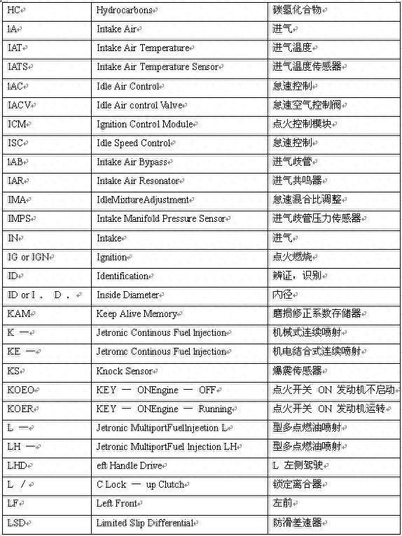 汽车常用英语术语200个，汽车研发与制造的专业术语及常用的200个英文缩写