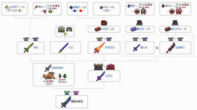 泰拉瑞亚彩虹猫之刃怎么获得，泰拉瑞亚彩虹猫之刃和泰拉之刃（全部材料获取方式一览）