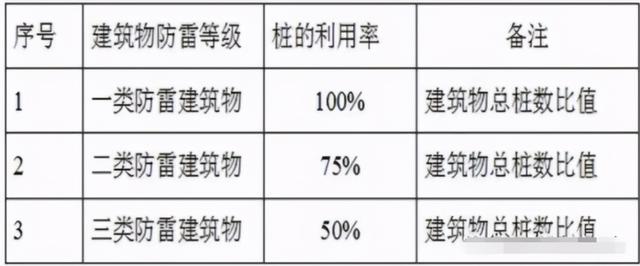 接地体的正确方法和标准，防雷接地方案及技术交底