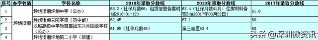 深圳中学龙岗初级中学，深圳中学附属龙岗初级中学（龙岗区各街道公办初中及近三年招生积分情况分析）