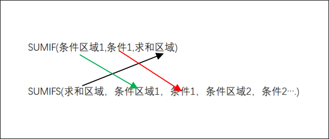 sumif函数详细用法，Excel中的sumif和sumifs