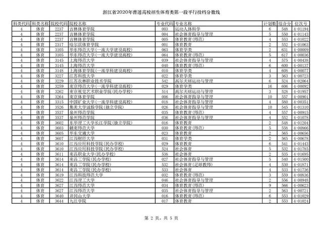 浙江一本分数线，31省区市高考分数线全部公布（2020浙江高考一段各院校录取投档线汇总）