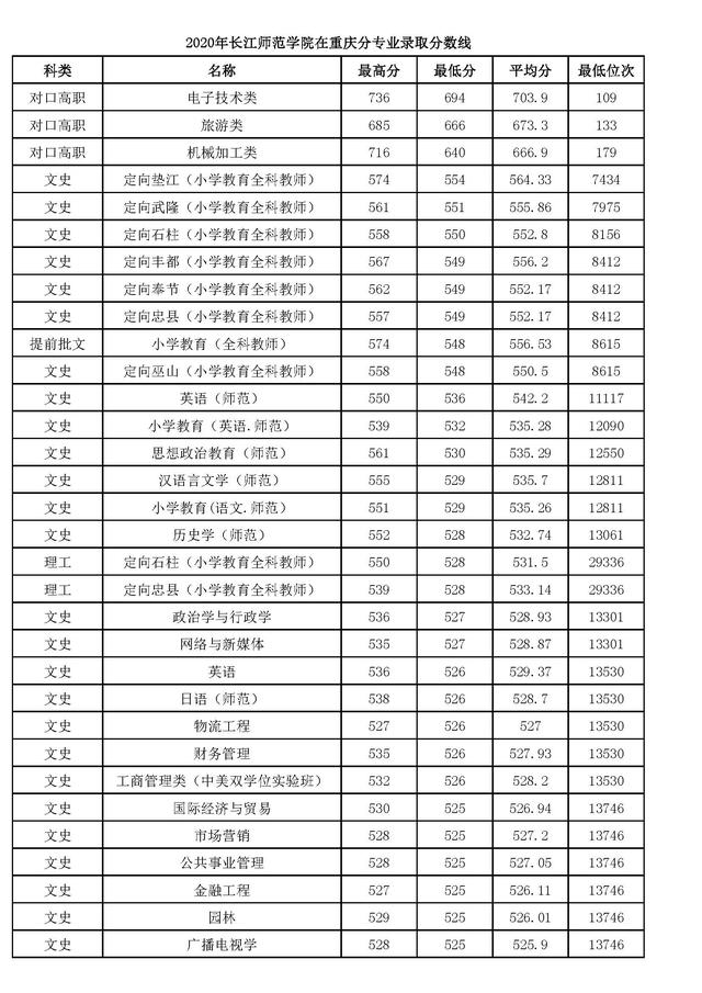 长江师范学院地址，长江师范学院怎么样（重庆理科5万名内有机会）