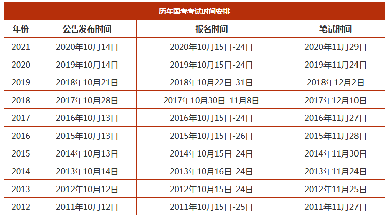 国考考试时间（国考每年几月份开始考试）