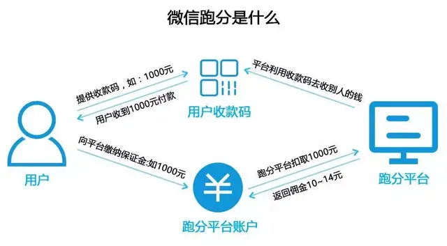 微信跑分是什么意思，跑分一次不干了还会被抓吗（“微信跑分”，听过吗？小心）