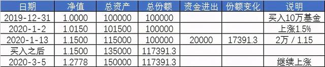 基金跌时加仓净值怎么算收益，基金跌时加仓净值怎么算收益率？