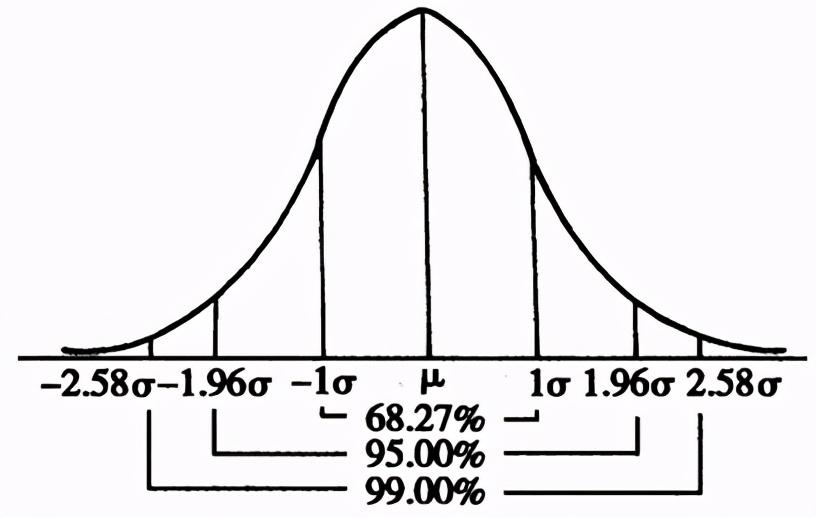正态分布证明（连续变量假设检验）
