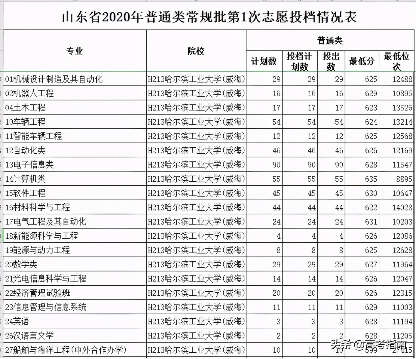 山东科技信息杂志社（2021年山东省各高校综合评价招生及录取）