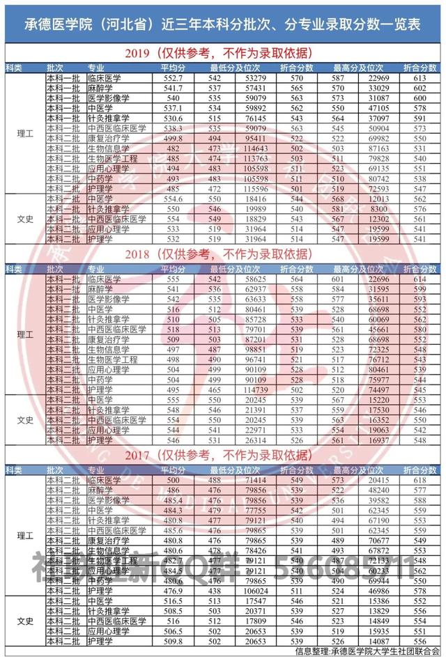 承德醫學院分數線(河北單招醫學類學校排名)