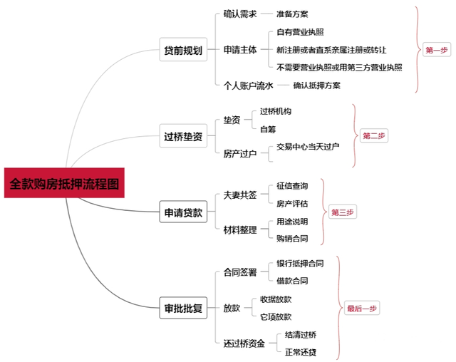 全款房子抵押贷款怎么贷（苏州全款买房、垫资买房再抵押流程及产品和案例）