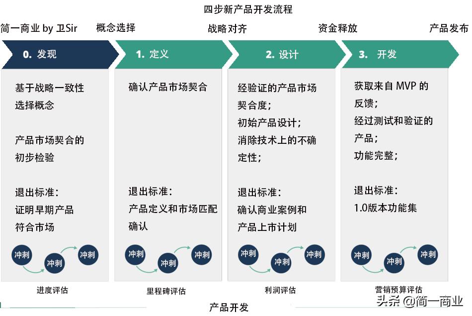 产品研发的流程和步骤解析（新产品开发的4大流程解析）