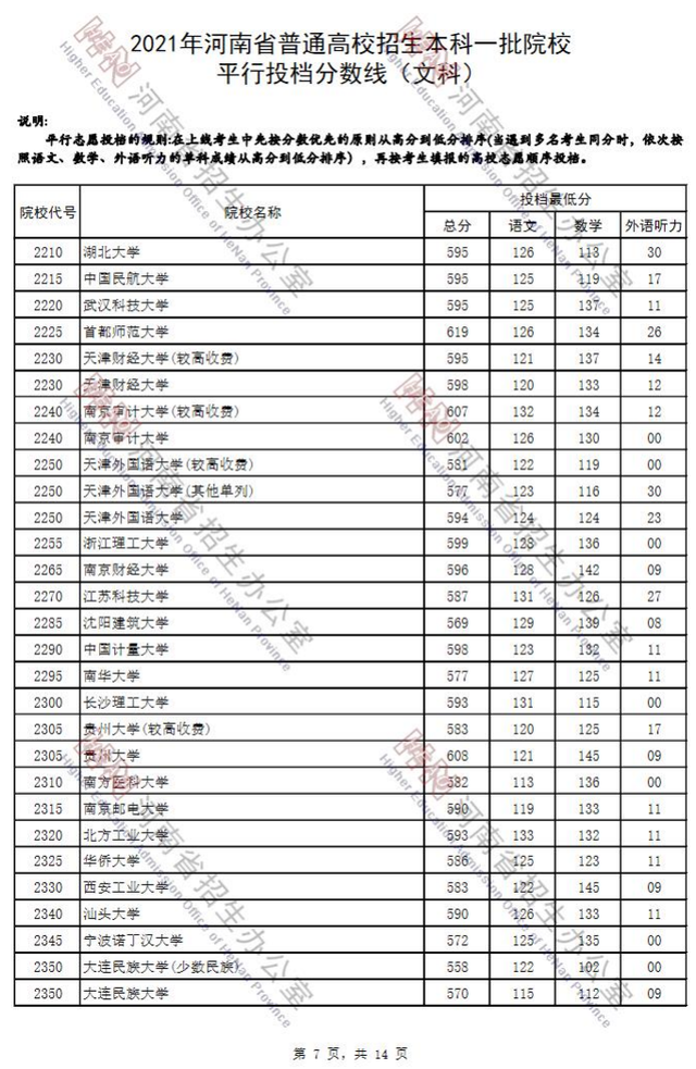 河南省2021年高考录取分数线一览表，哈尔滨工业大学2021年录取分数线（2021河南高考本科一批院校平行投档分数线）