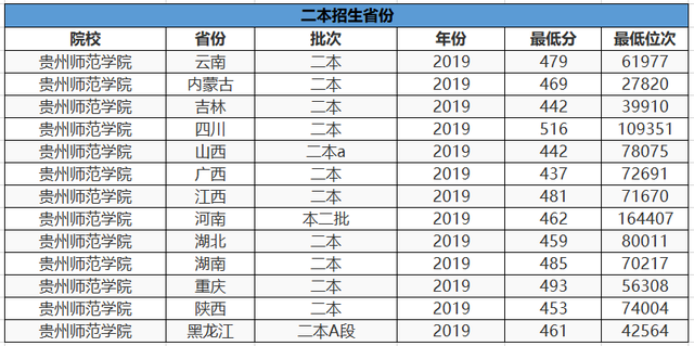 公立的二本大学排名，2022年全国公办二本大学排名和录取分文理科汇总（这3所大学分数低）