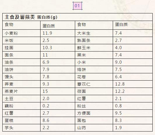 蛋白质含量低的食物有哪些，低脂低蛋白食物一览表