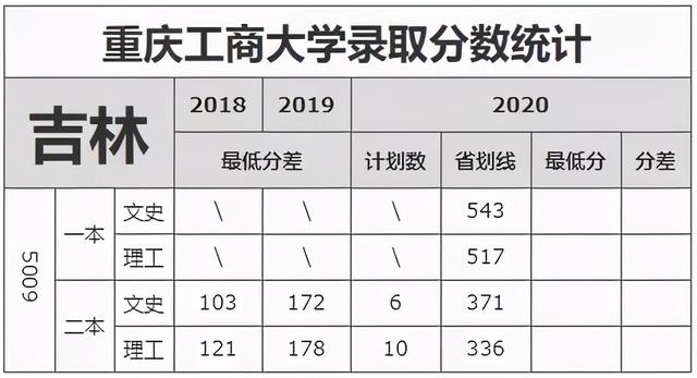重庆工商大学录取分数线2021，2022年重庆工商大学在贵州的录取分数线是多少（重庆工商大学近3年录取分数线看这里）