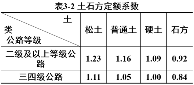 公路路基工程有哪些，路基与路面识图与组价要注意哪些