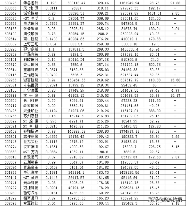 中国上市公司全部名单（447家上市公司最新披露中报业绩）
