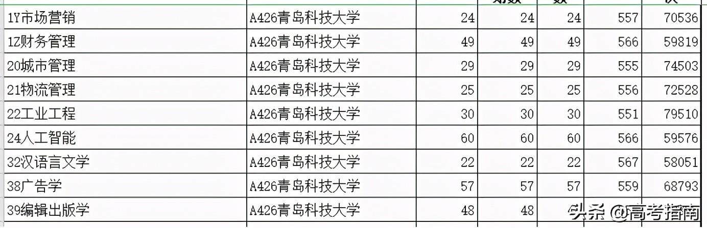 山东科技信息杂志社（2021年山东省各高校综合评价招生及录取）