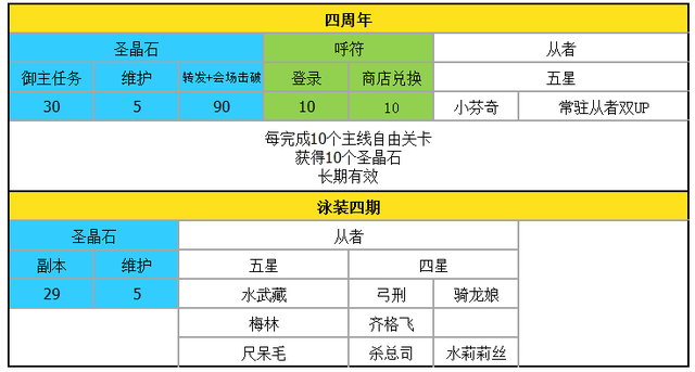 fgo五周年福利，FGO五周年庆（四周年到五周年活动圣晶石获取情况）