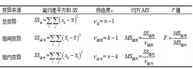 如何计算方差，如何计算方差初中（以one-way为例）