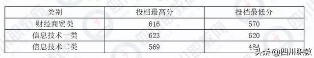 川南幼儿师范高等专科学校分数线，高考多少分可以上川南幼儿师范高等专科学校（四川省本科二批次2019年对口高职投档录取线出炉）