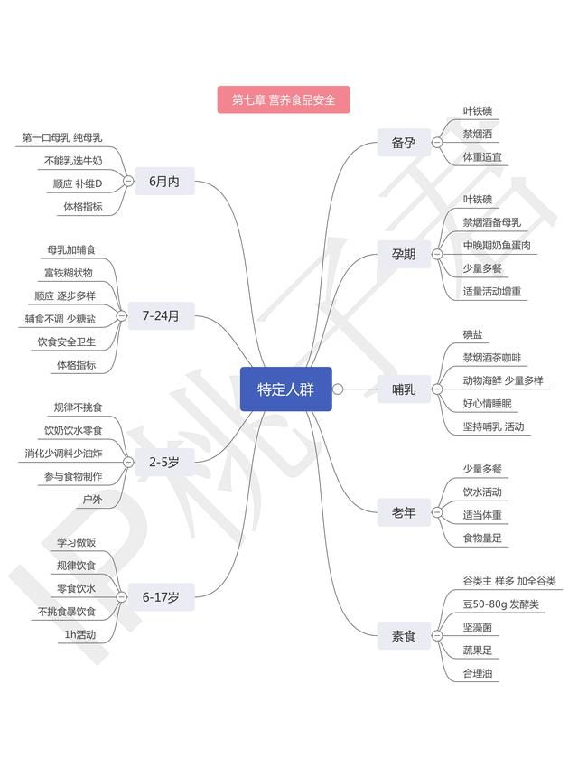 氮平衡的概念及分类，氮平衡的定义（《健康管理师三级》学习笔记）