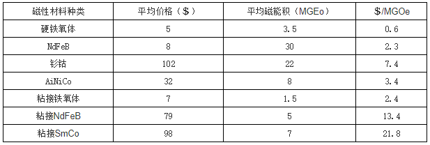 什么是磁性材料，使中国磁性材料从大国走向强国