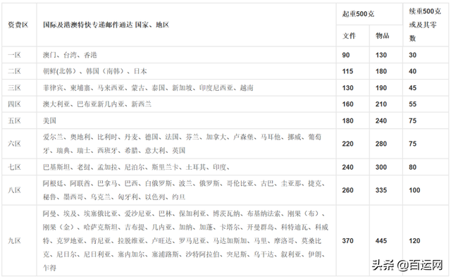 dhl国际快递查询官网，最全，国际物流的方式有哪些