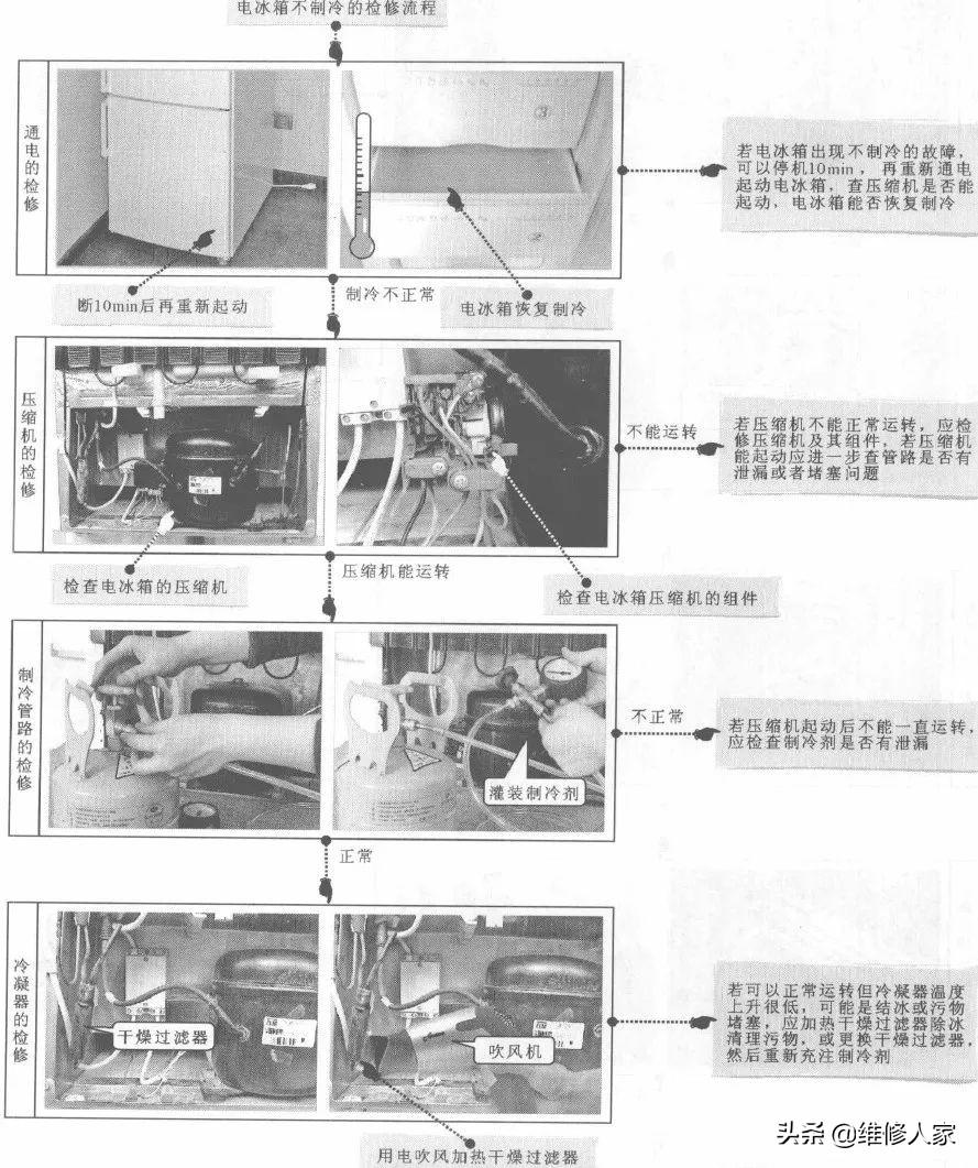 冰箱故障诊断及排除方法（电冰箱常见故障检修流程）