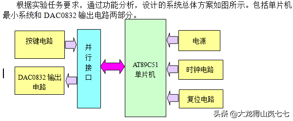 单片机dac程序 DA转换器DAC0832的应用