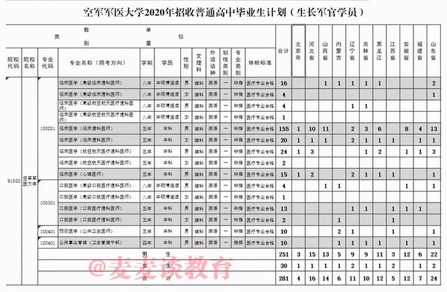 第三军医大学士官学校录取分数线，中国人民解放军陆军军医大学多少分录取能上（空军军医大学2017-2019年在各省市分数线+2020生长军官计划人数）