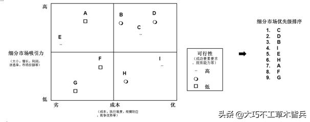 细分市场是什么意思，细分市场的标准和方法