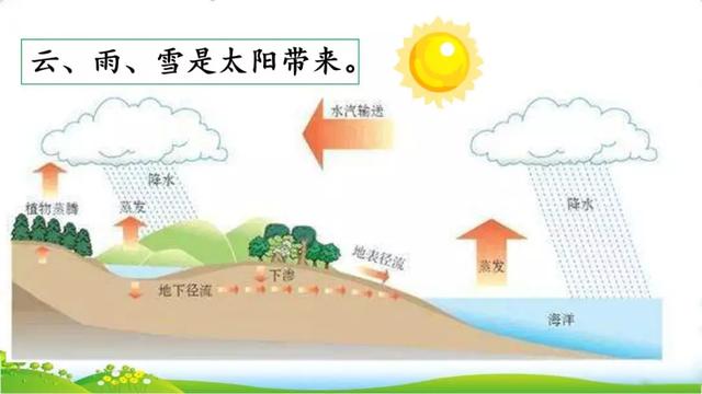 汉字粮怎么组词，粮组词（部编版五年级上册16课《太阳》图文讲解）