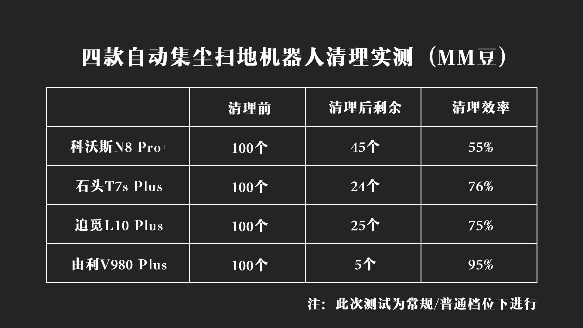 由利（2021年自动集尘机器人对比测试）