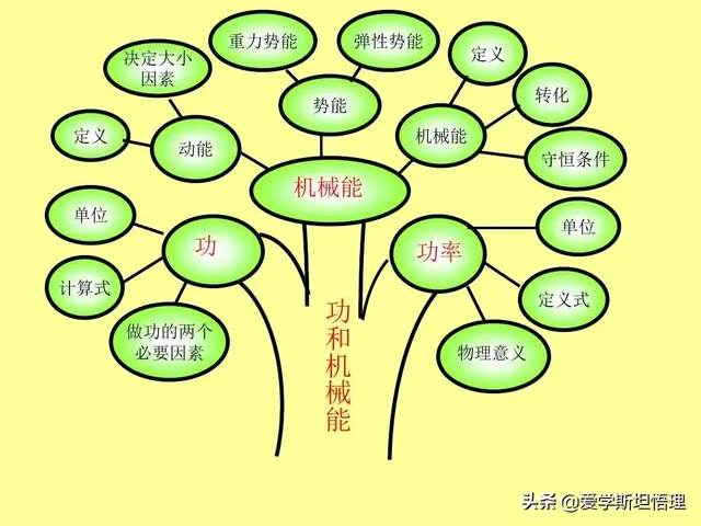 树状思维导图模板，知识点总结树状图（初中物理树状思维导图）