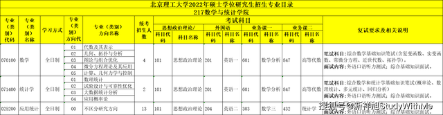 北京理工大学专业，北京理工大学优势专业排名情况及最好的专业有哪些（北京理工大学22年考研招生专业目录、招生人数、科目、复试要求）