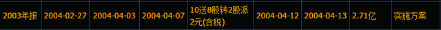 转股和送股的区别，转股和送股的区别是什么（股票分红、送股和转增股的区别及浅谈）