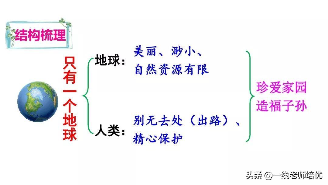 保护地球的标语，保护环境保护地球的标语有哪些（统编六年级上册第18课《只有一个地球》重点知识点+课件）