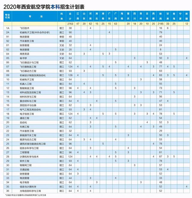 西安航空学院最好专业，2022年西安航空学院有哪些院系和专业（2020年本专科招生各专业计划+2019年各专业录取分）