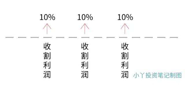 基金亏损要及时止损吗为什么还要交税，基金亏损要及时止损吗为什么还要交税呢？