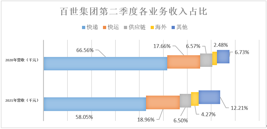 百世家居（百世快运离独立上市更近了）