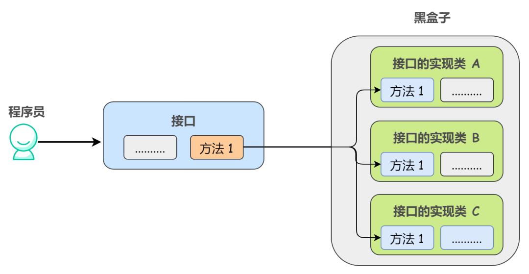 java接口的作用和意义例子(一文读懂java接口的特点)