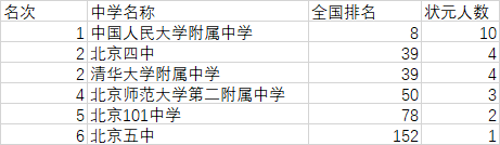 北京高中学校（2019年北京最好的高中排名）