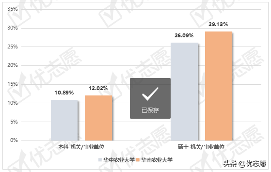 华中农业大学就业网，华中农大在211里什么地位（华中农业大学、华南农业大学毕业生就业情况分析）
