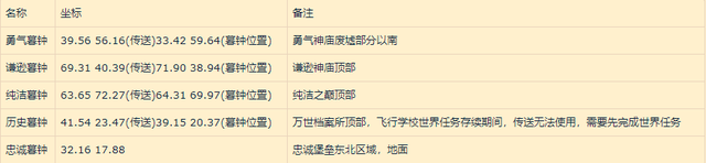 魔兽世界9.0坐骑攻略大全，魔兽9.0：坐骑收集攻略