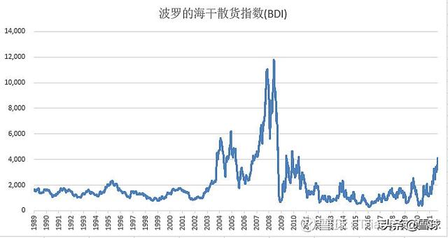 bdi指数查询，BDI指数查询（航运基本知识科普系列之——船型和运价指数介绍）