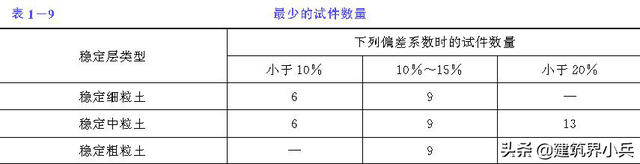 水泥稳定土配比，水泥稳定土配比标准（市政道路及公路工程水泥稳定土基层和底基层施工工艺与技术方案）