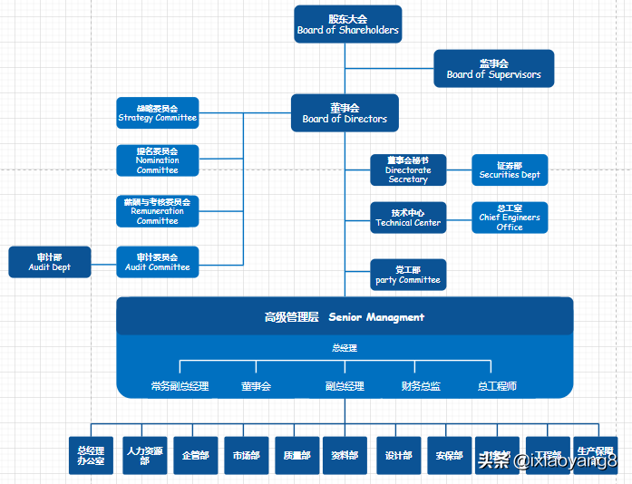 大学学校组织结构图（架构组织结构图）