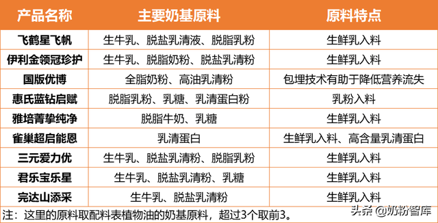 哪些是国产奶粉，金领冠珍护、飞鹤星飞帆、国版优博等9款奶粉深度评测