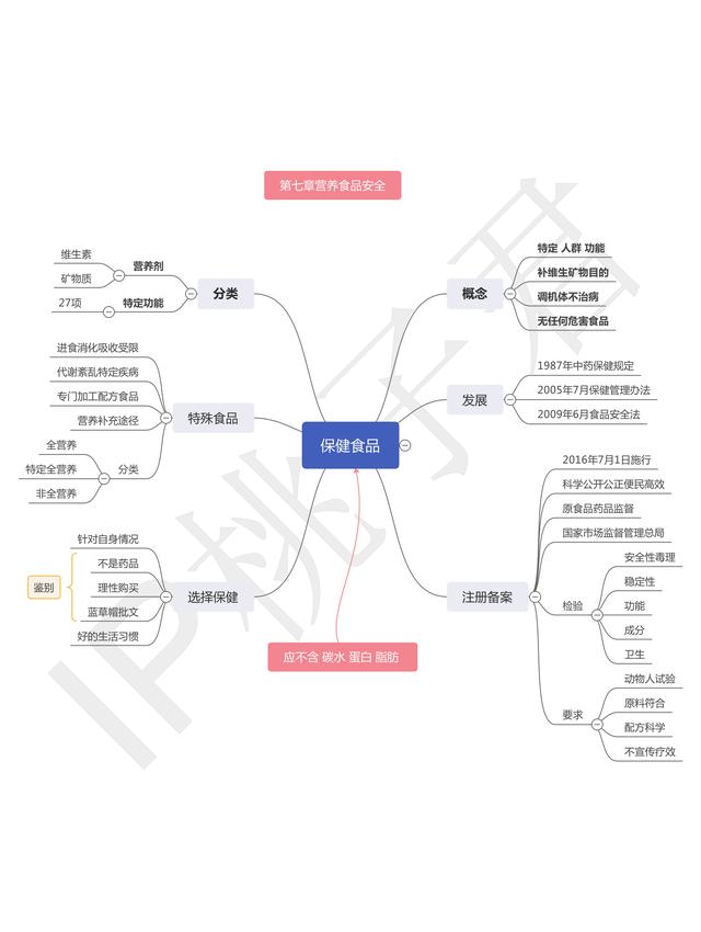 氮平衡的概念及分类，氮平衡的定义（《健康管理师三级》学习笔记）